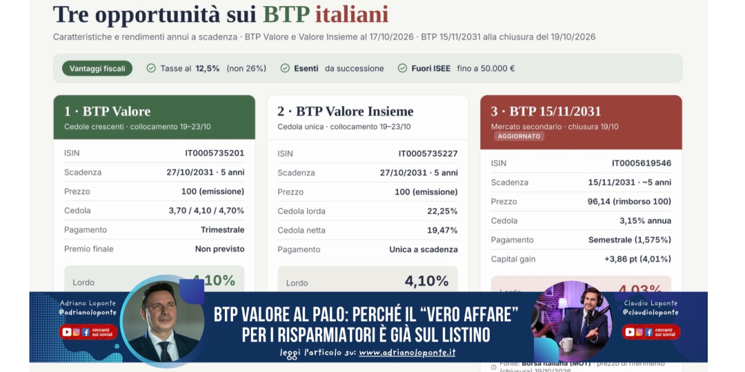 Rappresentazione visiva dell'articolo: BTP Valore al palo: perché il “vero affare” per i risparmiatori è già sul listino
